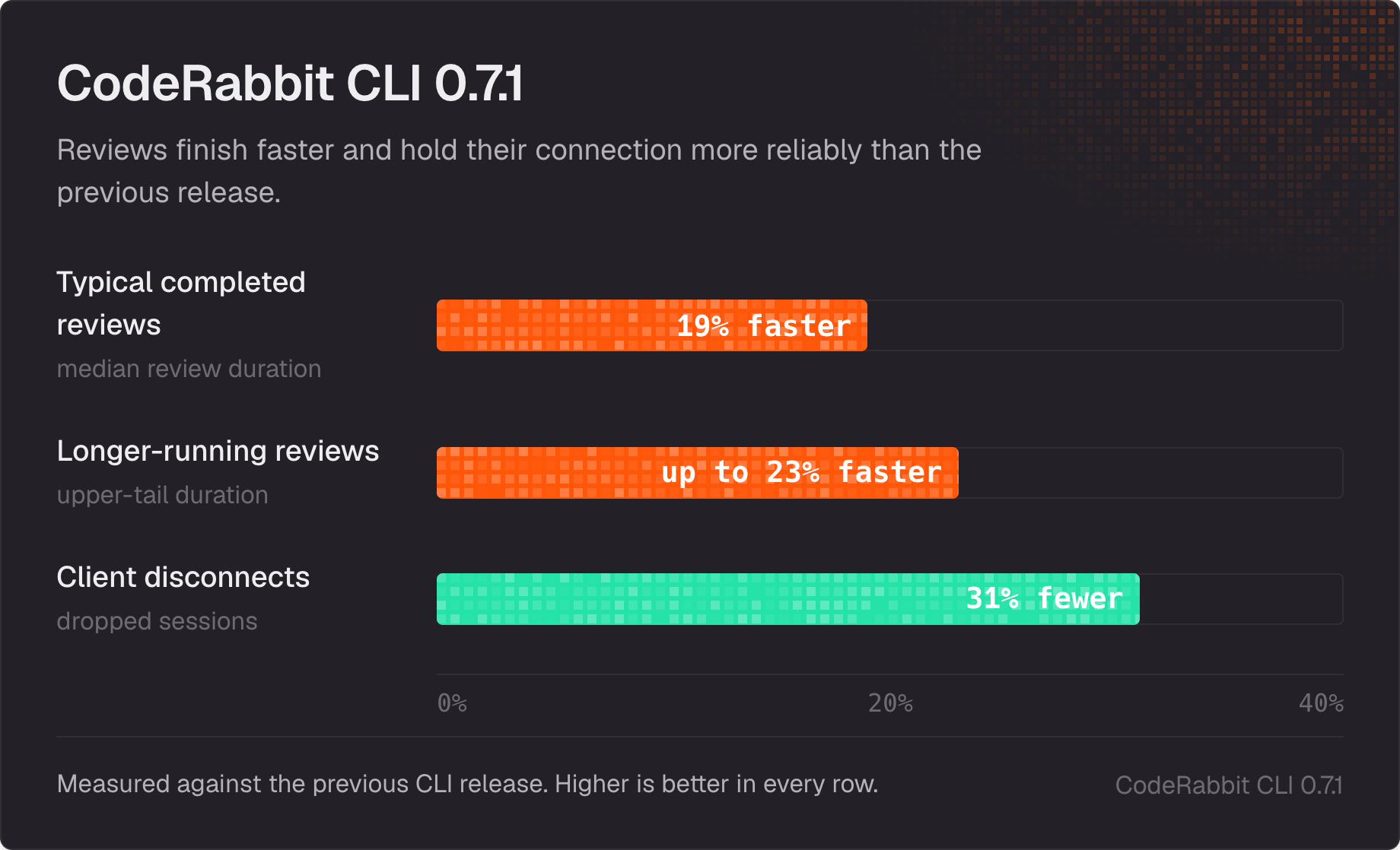 CLI performance improvements: typical completed reviews finished 19% faster, longer-running reviews improved by up to 23%, and client disconnects fell 31%.