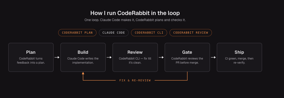 How I run CodeRabbit in the loop. One loop: Claude Code makes it, CodeRabbit plans and checks it. Plan (CodeRabbit turns feedback into a plan) → Build (Claude Code writes the implementation) → Review (CodeRabbit CLI, fix till it's clean) → Gate (CodeRabbit reviews the PR before merge) → Ship (CI green, merge, then re-verify). Failed reviews loop back to Build via fix and re-review.