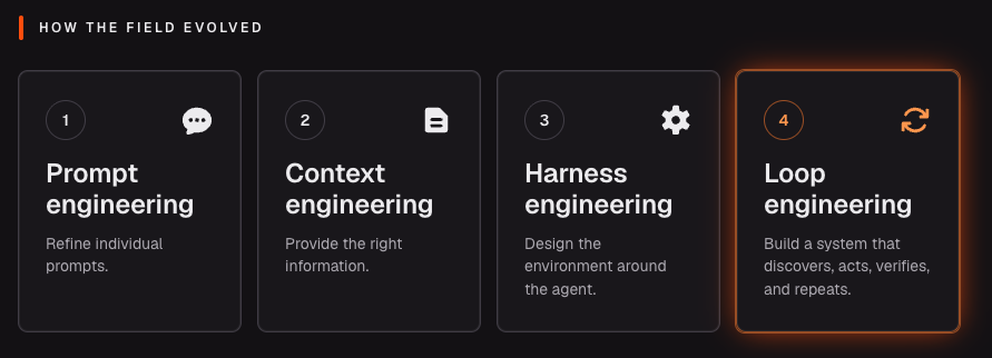 How the field evolved: 1. Prompt engineering — refine individual prompts. 2. Context engineering — provide the right information. 3. Harness engineering — design the environment around the agent. 4. Loop engineering — build a system that discovers, acts, verifies, and repeats.