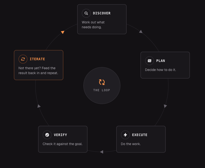 The loop: Discover (work out what needs doing) → Plan (decide how to do it) → Execute (do the work) → Verify (check it against the goal) → Iterate (not there yet? feed the result back in and repeat).