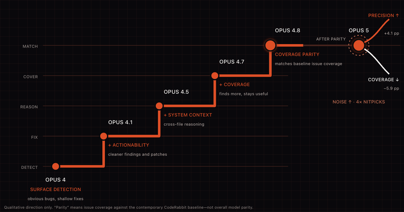How the Opus family evolved: Opus 4 surface detection → 4.1 actionability → 4.5 system context → 4.7 coverage → 4.8 coverage parity → Opus 5, where precision rises (+4.1 pp) while coverage drops (−5.9 pp) and nitpicks quadruple.