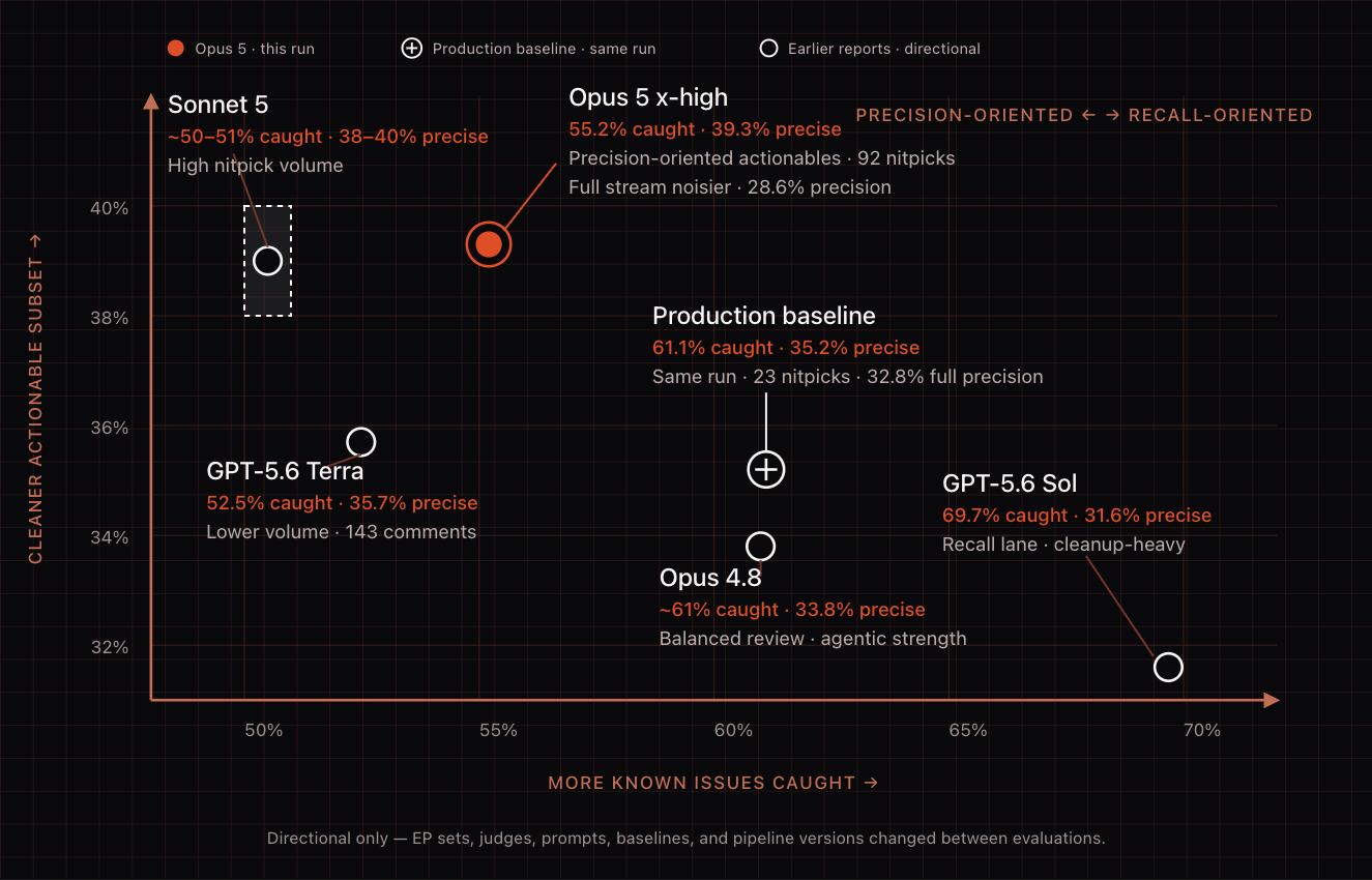 Scatter chart, cleaner actionable subset vs more known issues caught: Opus 5 x-high at 55.2% caught / 39.3% precise anchors the precision end; GPT-5.6 Sol at 69.7% / 31.6% anchors the recall end; production baseline at 61.1% / 35.2%; Sonnet 5, GPT-5.6 Terra, and Opus 4.8 in between. Directional only.