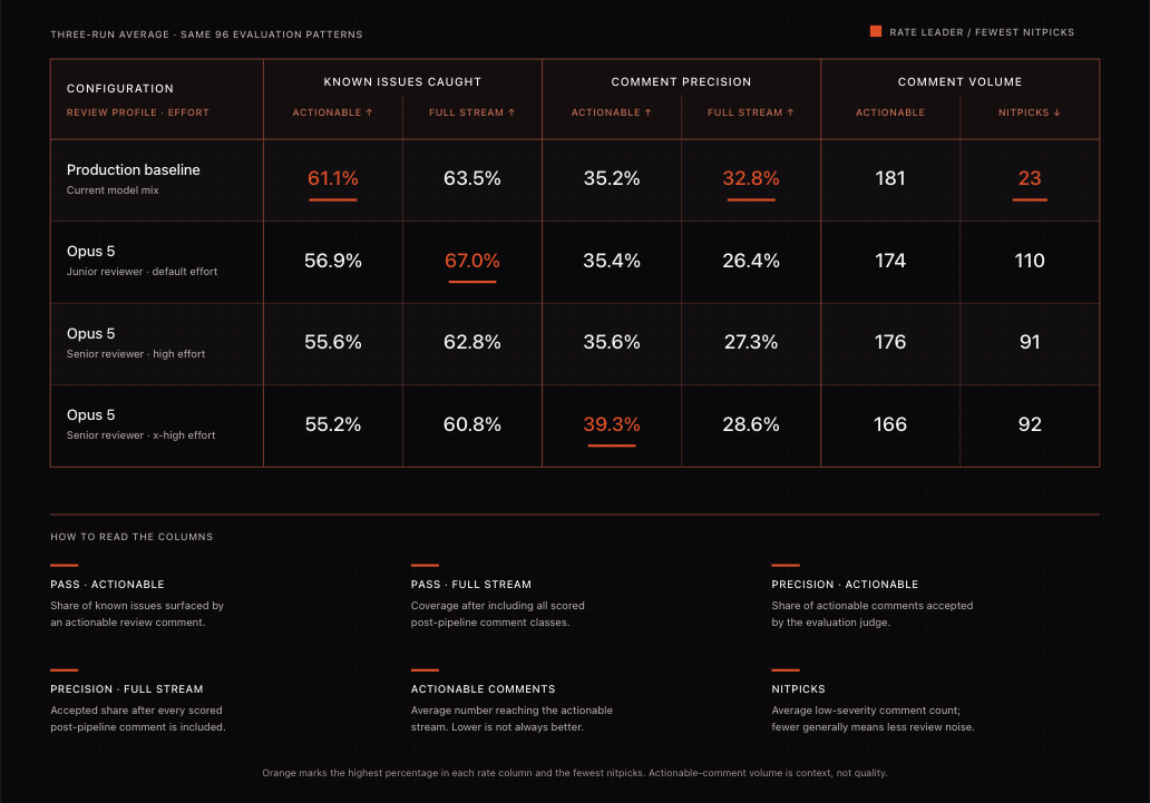 Results table, three-run average over the same 96 evaluation patterns: production baseline catches 61.1% actionable / 63.5% full stream with 23 nitpicks; Opus 5 junior/default 56.9% / 67.0% with 110 nitpicks; senior/high 55.6% / 62.8% with 91; senior/x-high 55.2% / 60.8% with 39.3% actionable precision and 92 nitpicks.