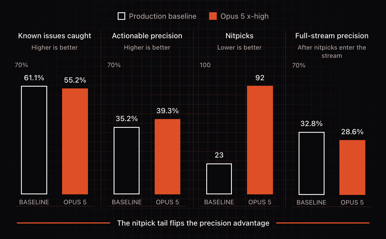 Four-panel comparison, production baseline vs Opus 5 x-high: known issues caught 61.1% vs 55.2%; actionable precision 35.2% vs 39.3%; nitpicks 23 vs 92; full-stream precision 32.8% vs 28.6%. The nitpick tail flips the precision advantage.