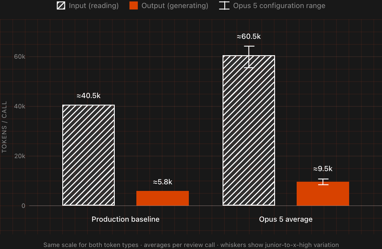Bar chart, tokens per review call: production baseline reads ≈40.5k and writes ≈5.8k; Opus 5 average reads ≈60.5k and writes ≈9.5k, with whiskers showing junior-to-x-high variation.
